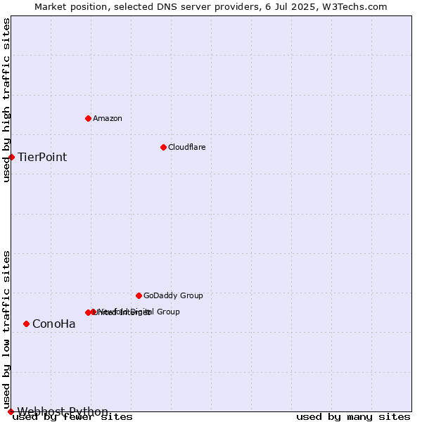 Market position of ConoHa vs. TierPoint vs. Webhost Python