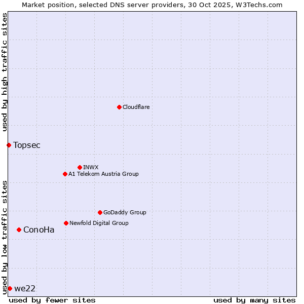 Market position of ConoHa vs. we22 vs. Topsec