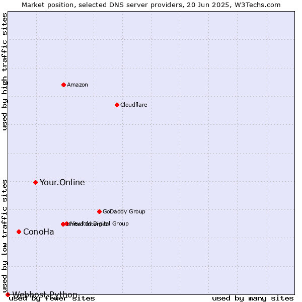 Market position of Your.Online vs. ConoHa vs. Webhost Python