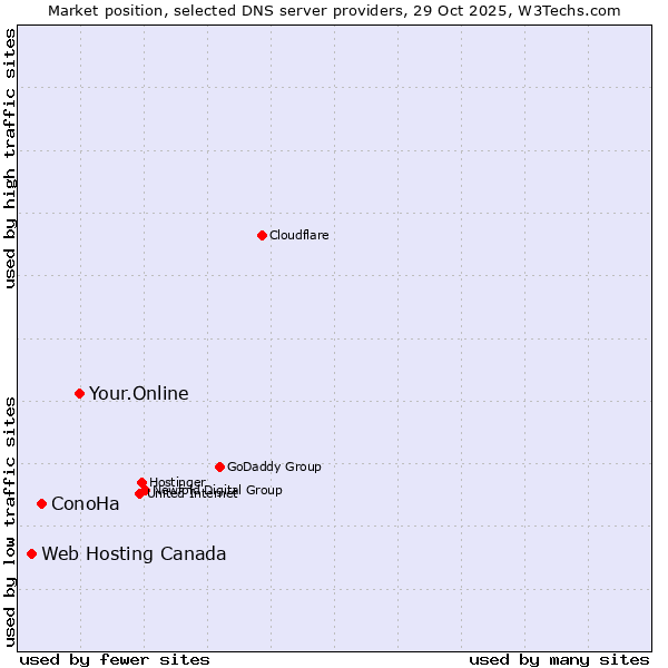Market position of Your.Online vs. ConoHa vs. Web Hosting Canada
