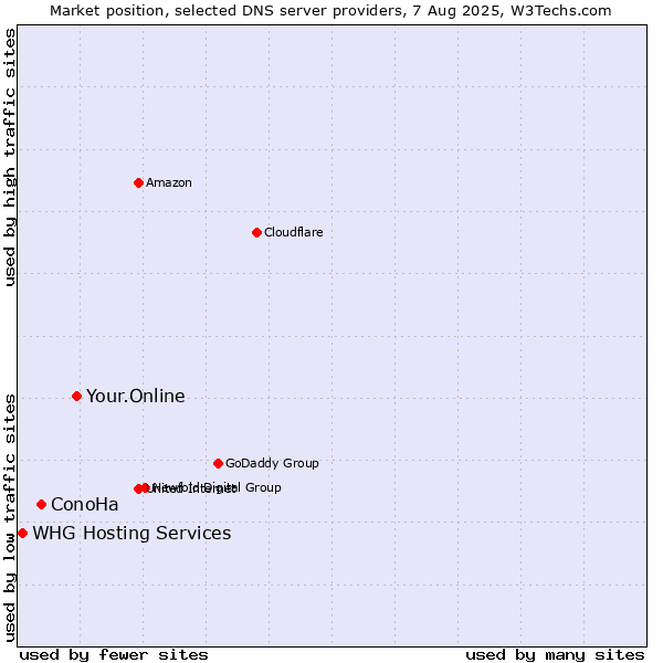 Market position of Your.Online vs. ConoHa vs. WHG Hosting Services