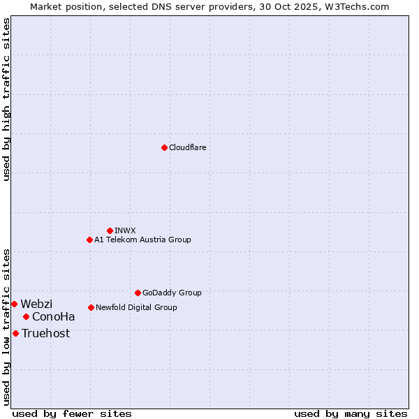 Market position of ConoHa vs. Truehost vs. Webzi
