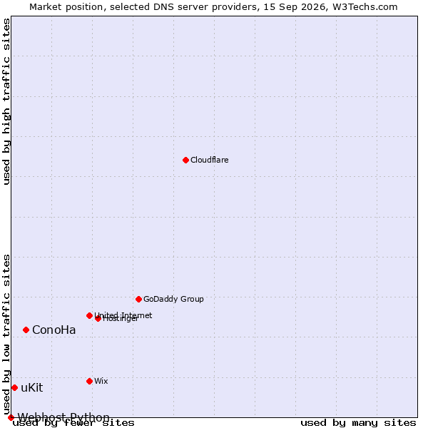 Market position of ConoHa vs. uKit vs. Webhost Python