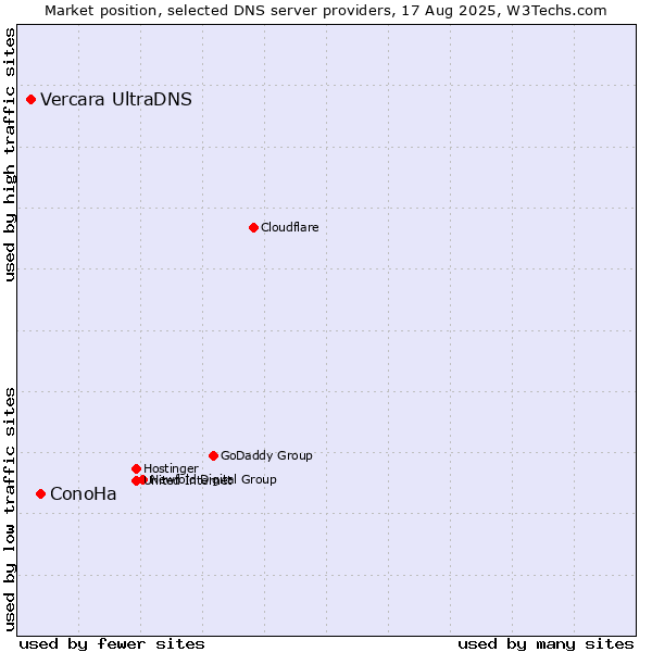Market position of ConoHa vs. Vercara UltraDNS