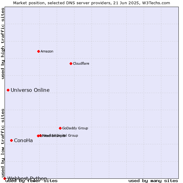 Market position of ConoHa vs. Universo Online vs. Webhost Python