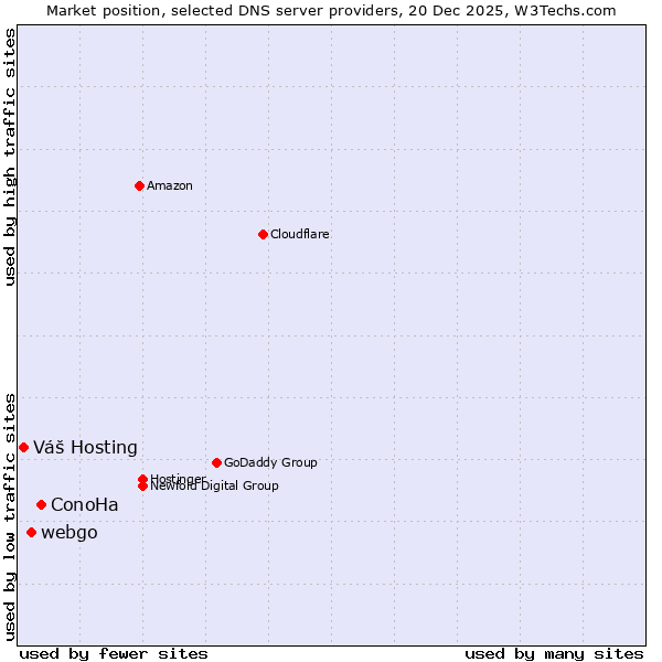Market position of ConoHa vs. webgo vs. Váš Hosting