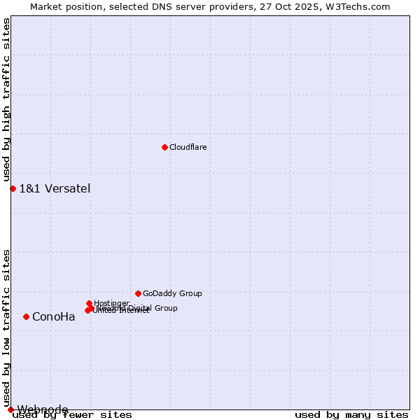 Market position of ConoHa vs. 1&1 Versatel vs. Webnode