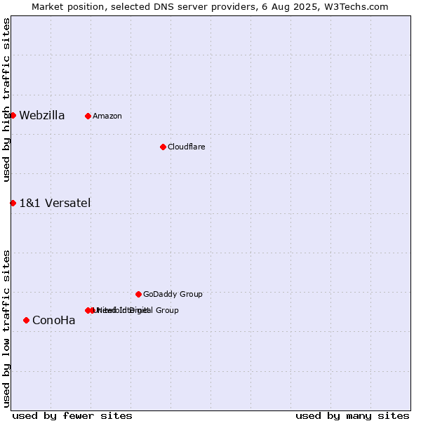 Market position of ConoHa vs. 1&1 Versatel vs. Webzilla