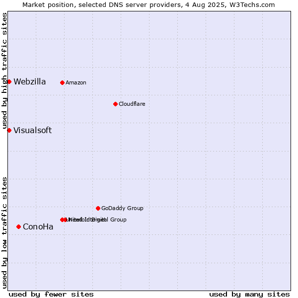 Market position of ConoHa vs. Visualsoft vs. Webzilla