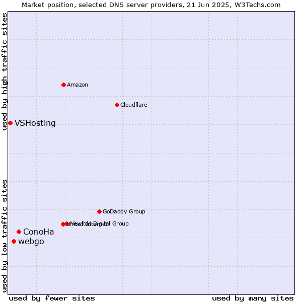 Market position of ConoHa vs. webgo vs. VSHosting