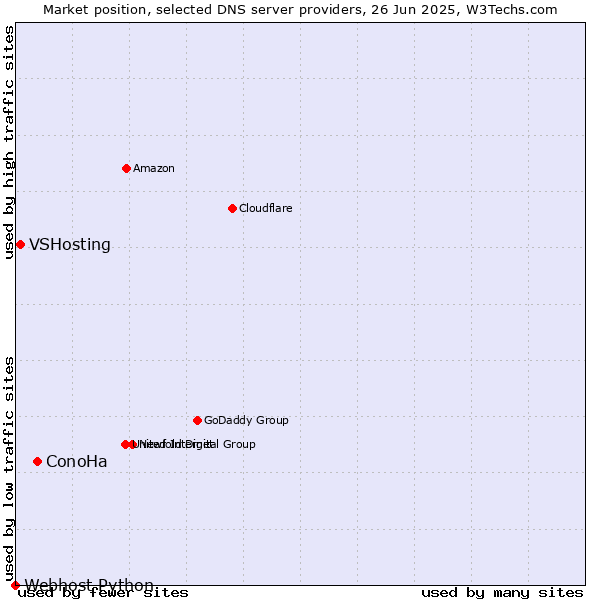 Market position of ConoHa vs. VSHosting vs. Webhost Python