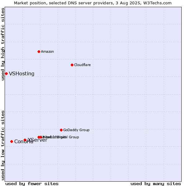 Market position of XServer vs. ConoHa vs. VSHosting