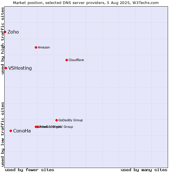 Market position of ConoHa vs. VSHosting vs. Zoho