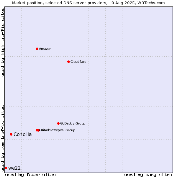 Market position of ConoHa vs. we22