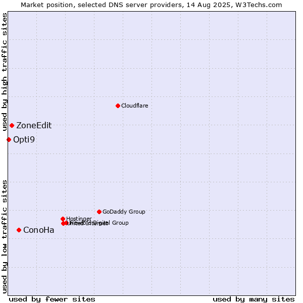 Market position of ConoHa vs. ZoneEdit vs. Opti9