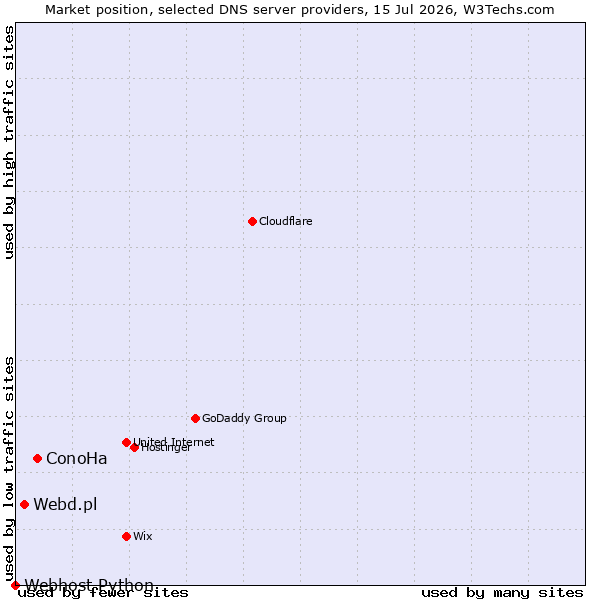 Market position of ConoHa vs. Webd.pl vs. Webhost Python