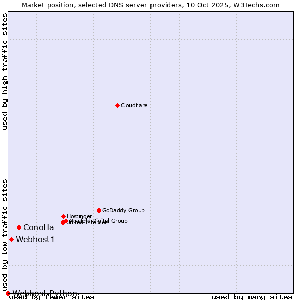 Market position of ConoHa vs. Webhost1 vs. Webhost Python