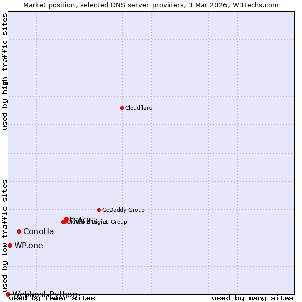 Market position of ConoHa vs. WP.one vs. Webhost Python