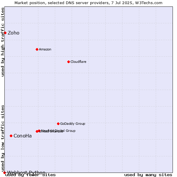 Market position of ConoHa vs. Zoho vs. Webhost Python