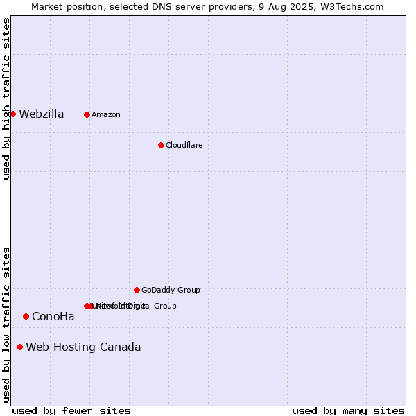 Market position of ConoHa vs. Web Hosting Canada vs. Webzilla