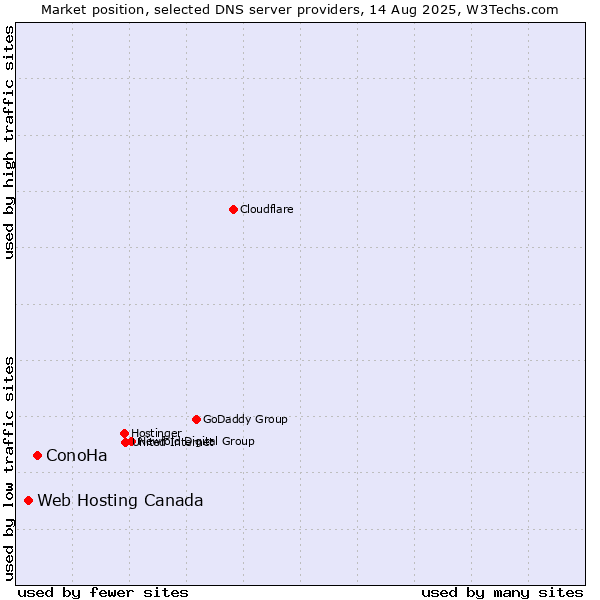 Market position of ConoHa vs. Web Hosting Canada