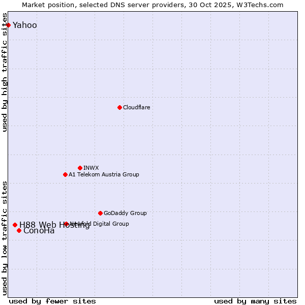 Market position of ConoHa vs. H88 Web Hosting vs. Yahoo