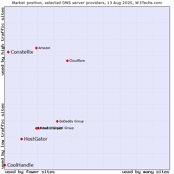 Market position of HostGator vs. Constellix vs. CoolHandle