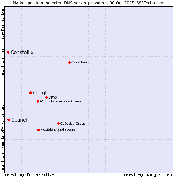 Market position of Google vs. Cpanel vs. Constellix