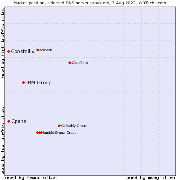 Market position of IBM Group vs. Cpanel vs. Constellix