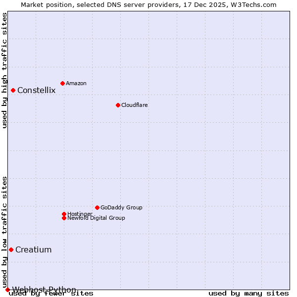 Market position of Constellix vs. Creatium vs. Webhost Python
