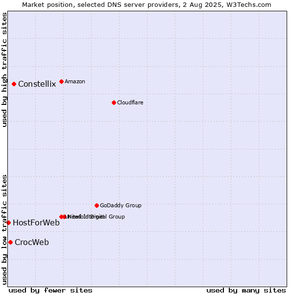 Market position of Constellix vs. CrocWeb vs. HostForWeb