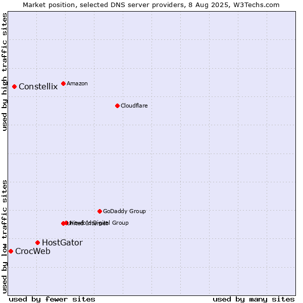Market position of HostGator vs. Constellix vs. CrocWeb