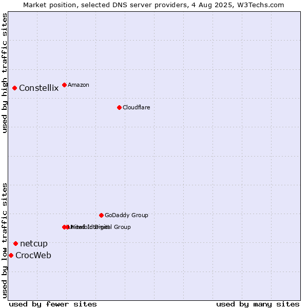 Market position of netcup vs. Constellix vs. CrocWeb