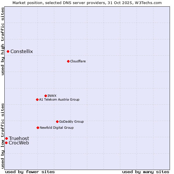 Market position of Constellix vs. Truehost vs. CrocWeb