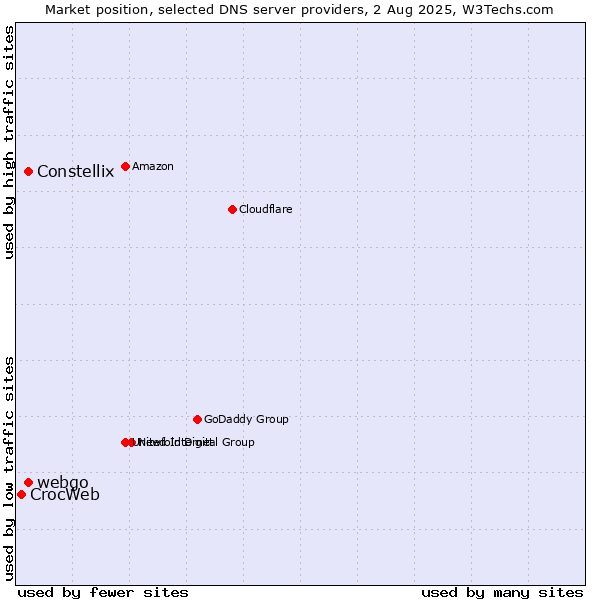 Market position of Constellix vs. webgo vs. CrocWeb