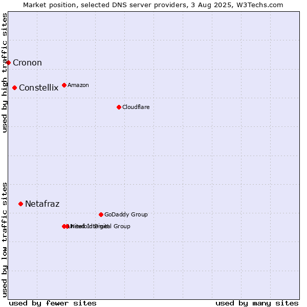 Market position of Netafraz vs. Constellix vs. Cronon