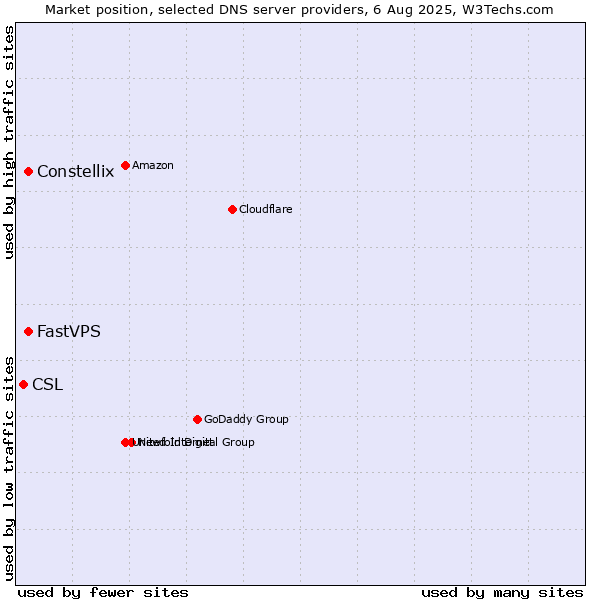 Market position of Constellix vs. FastVPS vs. CSL