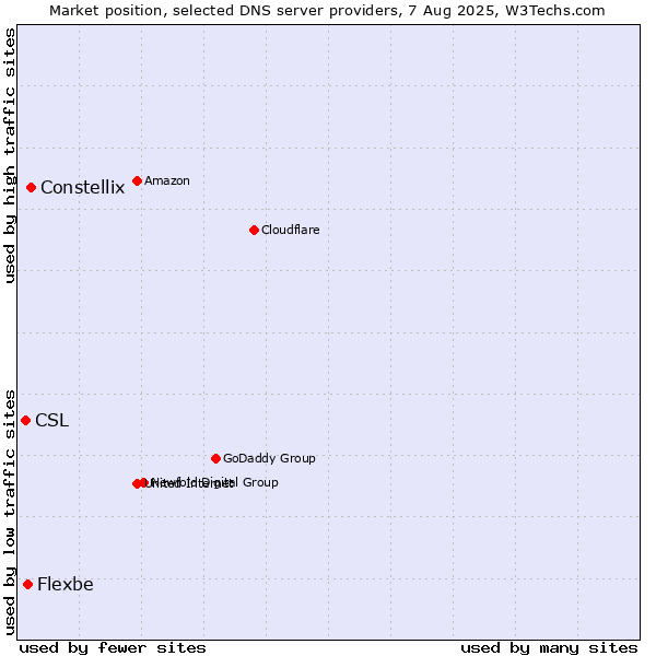 Market position of Constellix vs. Flexbe vs. CSL