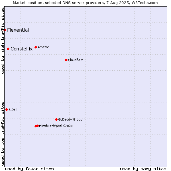 Market position of Constellix vs. CSL vs. Flexential