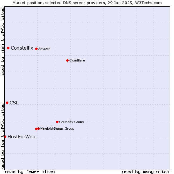 Market position of Constellix vs. CSL vs. HostForWeb