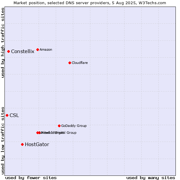 Market position of HostGator vs. Constellix vs. CSL