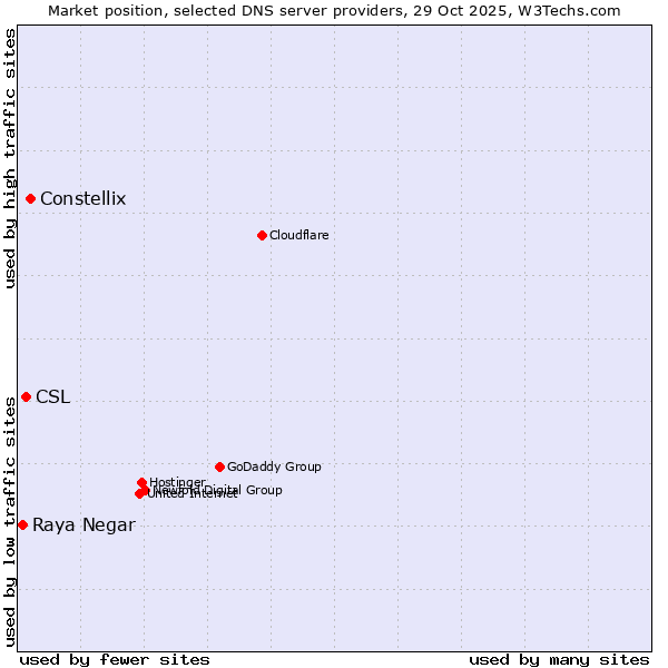Market position of Constellix vs. CSL vs. Raya Negar