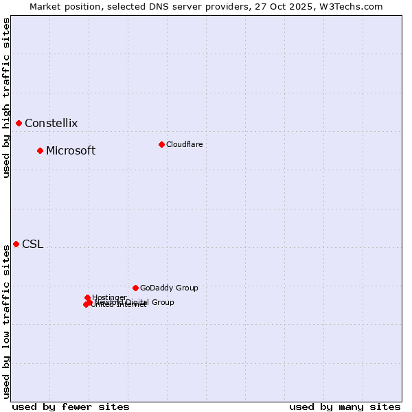 Market position of Microsoft vs. Constellix vs. CSL
