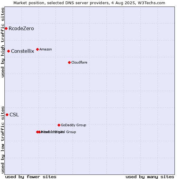 Market position of Constellix vs. CSL vs. RcodeZero