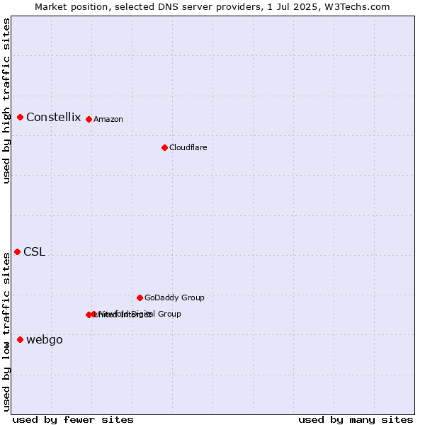 Market position of Constellix vs. webgo vs. CSL