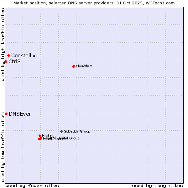 Market position of Constellix vs. DNSEver vs. CtrlS