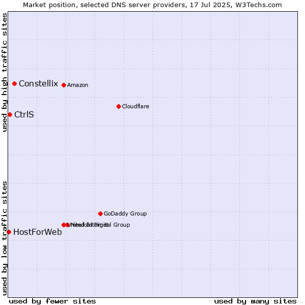 Market position of Constellix vs. CtrlS vs. HostForWeb