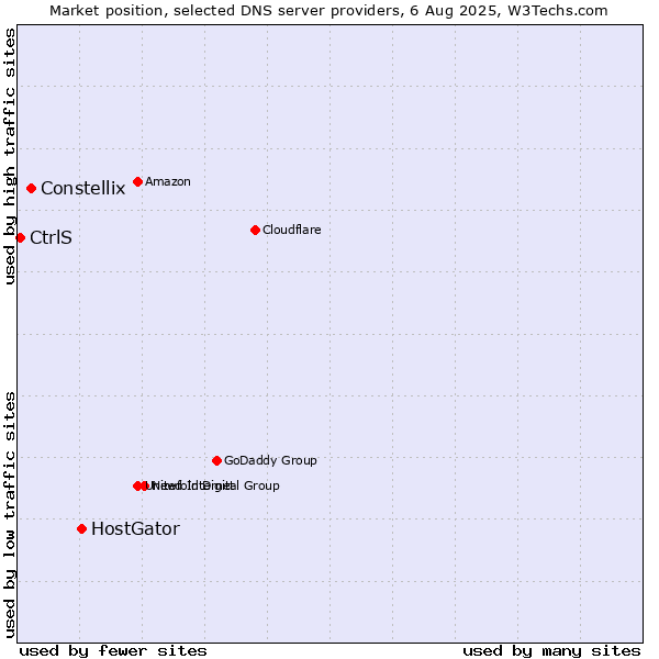 Market position of HostGator vs. Constellix vs. CtrlS