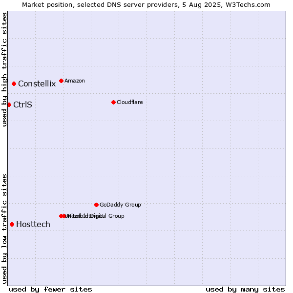 Market position of Constellix vs. Hosttech vs. CtrlS