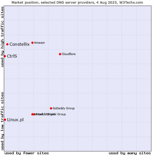 Market position of Constellix vs. CtrlS vs. Linux.pl